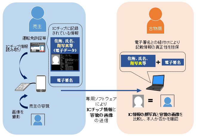 ＩＣチップ情報と容貌の画像を利用した本人確認方法のイメージ図