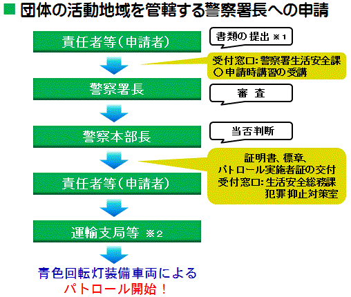 図・パトロールの申請手続きの流れ