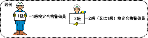 図例：1級＝1級検定合格警備員　2級＝2級（又は1級）検定合格警備員