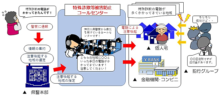 特殊詐欺等被害防止センターの仕組み