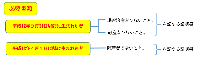 必要書類の説明図