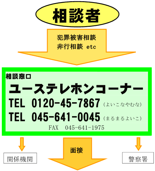 犯罪被害相談や非行相談等はまずは相談窓口ユーステレホンコーナーへ 電話0120-45-7867（よいこなやむな）又は045-641-0045（まるまるよいこ） FAX045-641-1975 その後、関係機関、警察署、少年相談・保護センター方面事務所での面接にという流れです。