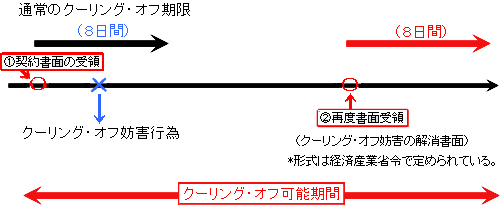 クーリングオフ期限の延長の図