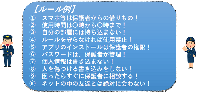 ルール例　１、スマホ等は保護者からの借りもの２、使用時間は〇時から〇時まで３、自分の部屋には持ち込まない４、ルールを守らなければ使用禁止５、アプリのインストールは保護者の権限６、パスワードは、保護者が管理７、個人情報は書き込まない８、人を傷つける書き込みをしない９、困ったらすぐに保護者に相談する10、ネットの中の友達とは絶対に会わない