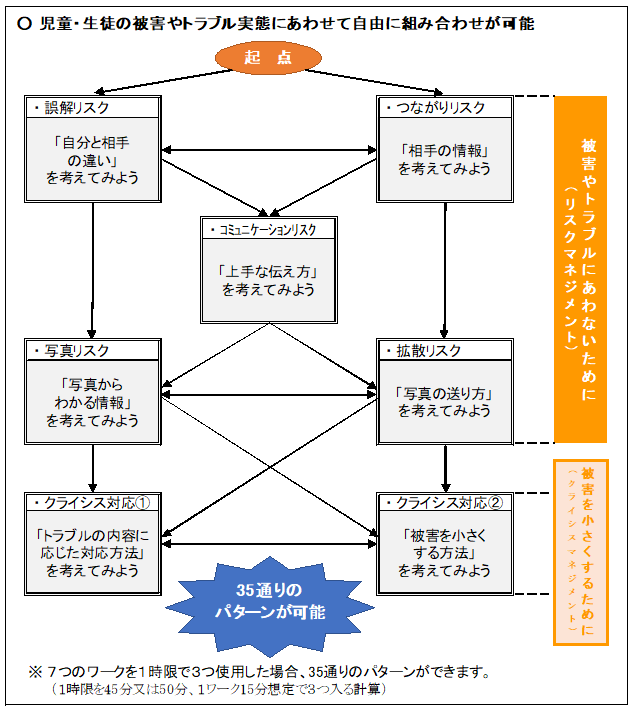 児童・生徒の被害やトラブル実態にあわせて自由に組み合わせが可能 ７つのワークを１時限で３つ使用した場合、35通りのパターンができます。（１時限を45分又は50分、１ワーク15分想定で３つ入る計算）