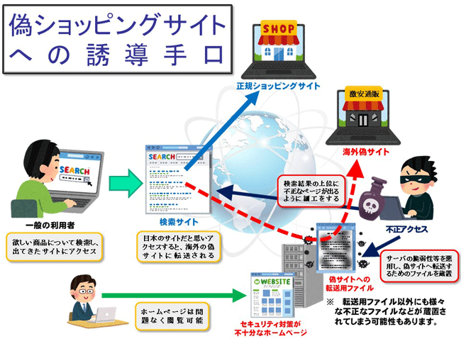 イラスト:偽ショッピングサイトへの誘導手口