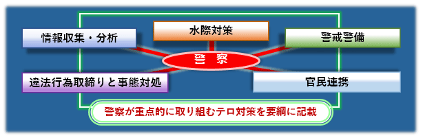 情報収集・分析、水際対策、警戒警備、違法行為取締りと事態対処、官民連携といった警察が重点的に取り組むテロ対策を要綱に記載