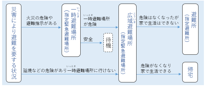 避難の流れ