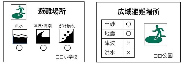 避難場所の表示例