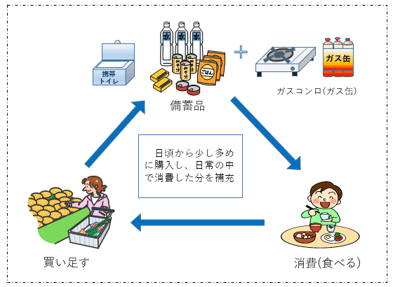 ローリングストック法イメージ図