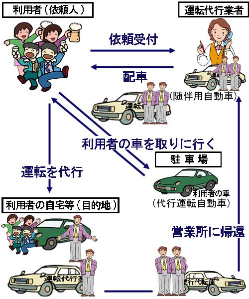 自動車運転代行業務の仕組み