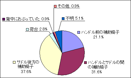 グラフ：子どもがケガをした時の乗車位置