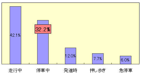 グラフ：子どもがケガをした時の状況