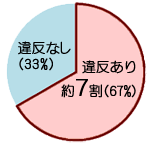 グラフ:違反歴の有無