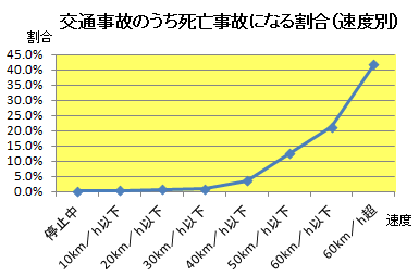 グラフ:交通死亡事故のうち死亡事故になる割合（速度別）