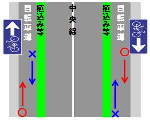 イラスト:標識が設置されている場合の通行