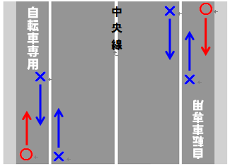 イラスト:自転車専用通行帯の走行例