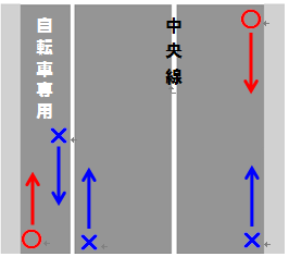 イラスト:自転車専用通行帯の走行例