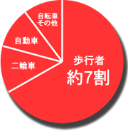 高齢者の死亡事故のグラフ