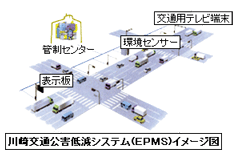 川崎交通公害低減システム（EPMS）イメージ図