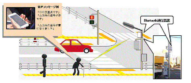システムのイメージ画像。音声メッセージ例「〇〇交差点です」「△方向の信号が赤です」「△方向の信号が青になりました」