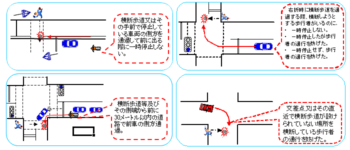 横断歩道又はその手前で停止している車両の側方を通過して前に出る際に一時停止しない。右折時に横断歩道を通過する際に、横断しようとする歩行者がいるのに、一時停止しない。一時停止したが歩行者の通行を妨げた。一時停止せず、歩行者の通行を妨げた。横断歩道等及びその側端から前に30メートル以内の道路で前車の側方通過。交差点又はその直近で横断歩道が設けられていない場所を横断している歩行者の通行を妨げた。