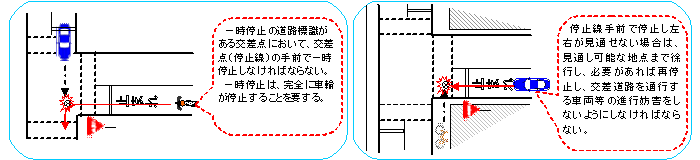 一時停止の道路標識がある交差点において、交差点（停止線）の手前で一時停止しなければならない。一時停止は、完全に車輪が停止することを要する。停止線手前で停止し左右が見通せない場合は、見通し可能な地点まで徐行し、必要があれば再停止し、交差道路を通行する車両等の進行妨害をしないようにしなければならない。