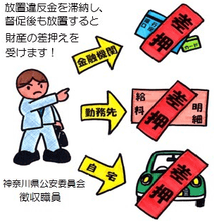 放置違反金を滞納し、督促後も放置すると財産の差押えを受けます