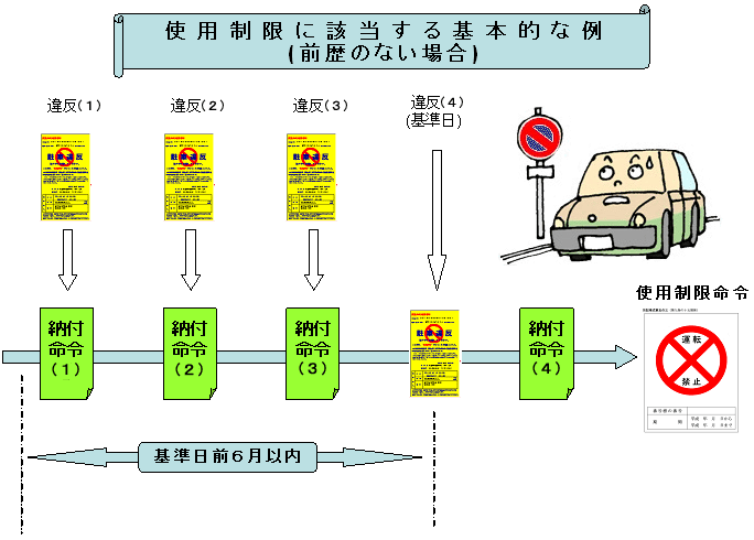 図:使用制限に該当する基本的な例