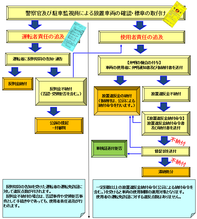 図：放置駐車違反に対する責任追及の流れ