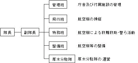 組織図