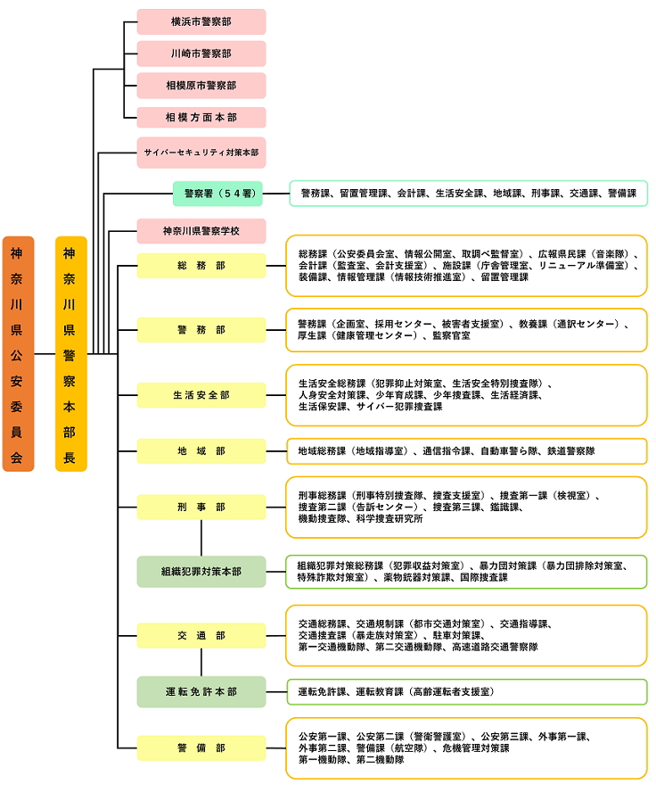 令和6年4月の現在神奈川県警察組織図
