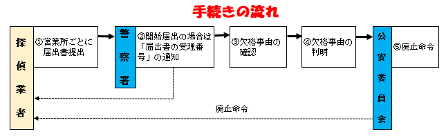 手続の流れの図