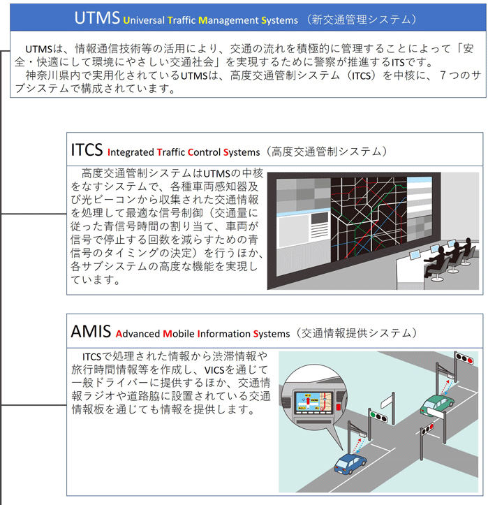 UTMS（新交通管理システム）　UTMSは、情報通信技術等の活用により、交通の流れを積極的に管理することによって「安全・快適にして環境にやさしい交通社会」を実現するために警察が推進するITSです。神奈川県内で実用化されているUTMSは、高度交通管制システム（ITCS）を中核に、７つのサブシステムで構成されています。　ITCS（高度交通管制システム）　高度交通管制システムはUTMSの中核をなすシステムで、各種車両感知器及び光ビーコンから収集された交通情報を処理して最適な信号制御（交通量に従った青信号時間の割り当て、車両が信号で停止する回数を減らすための青信号のタイミングの決定）を行うほか、各サブシステムの高度な機能を実現しています。　AMIS（交通情報提供システム）　ITCSで処理された情報から渋滞情報や旅行時間情報等を作成し、VICSを通じて一般ドライバーに提供するほか、交通情報ラジオや道路脇に設置されている交通情報板を通じても情報を提供します。