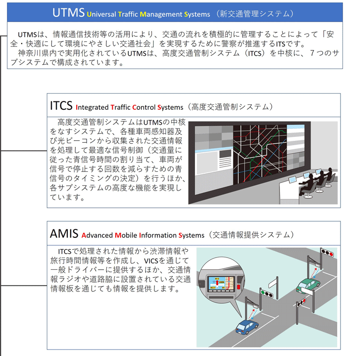 UTMS（新交通管理システム）　UTMSは、情報通信技術等の活用により、交通の流れを積極的に管理することによって「安全・快適にして環境にやさしい交通社会」を実現するために警察が推進するITSです。神奈川県内で実用化されているUTMSは、高度交通管制システム（ITCS）を中核に、7つのサブシステムで構成されています。　ITCS（高度交通管制システム）　高度交通管制システムはUTMSの中核をなすシステムで、各種車両感知器及び光ビーコンから収集された交通情報を処理して最適な信号制御（交通量に従った青信号時間の割り当て、車両が信号で停止する回数を減らすための青信号のタイミングの決定）を行うほか、各サブシステムの高度な機能を実現しています。　AMIS（交通情報提供システム）　ITCSで処理された情報から渋滞情報や旅行時間情報等を作成し、VICSを通じて一般ドライバーに提供するほか、交通情報ラジオや道路脇に設置されている交通情報板を通じても情報を提供します。