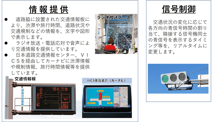 情報提供　道路脇に設置された交通情報板により、渋滞や旅行時間、道路状況や交通規制などの情報を、文字や図形で表示します。　ラジオ放送・電話応対で音声により交通情報を提供しています。　日本道路交通情報センター、VICSを経由してカーナビに渋滞情報や規制情報、旅行時間情報等を提供しています。　信号制御　交通状況の変化に応じて各方向の青信号時間の割り当て、隣接する信号機同士の青信号を表示するタイミング等を、リアルタイムに変更します。