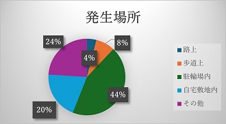 発生場所　9月