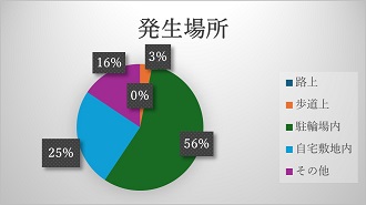 発生場所5月