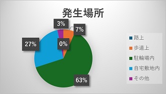 発生場所6月