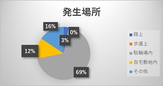 発生場所6月