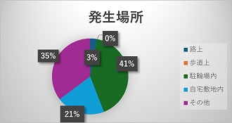 発生場所7月
