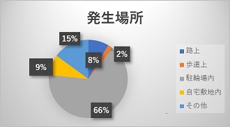 発生場所7月グラフ