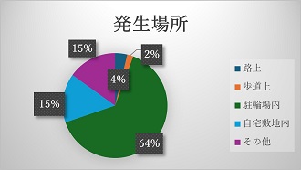 発生場所8月