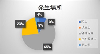 発生場所7月