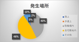 発生場所8月グラフ