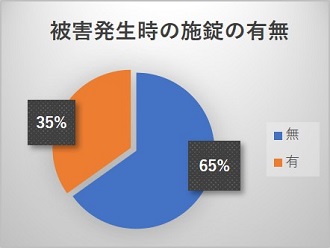 被害発生時の施錠の有無10月