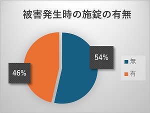 被害発生時の施錠の有無3月