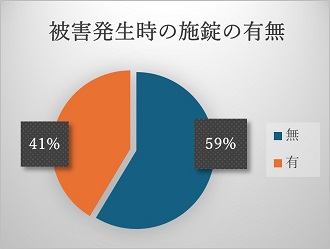 被害発生時の施錠の有無4月