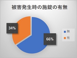 被害発生時の施錠の有無4月
