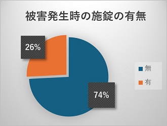 被害発生時の施錠の有無5月